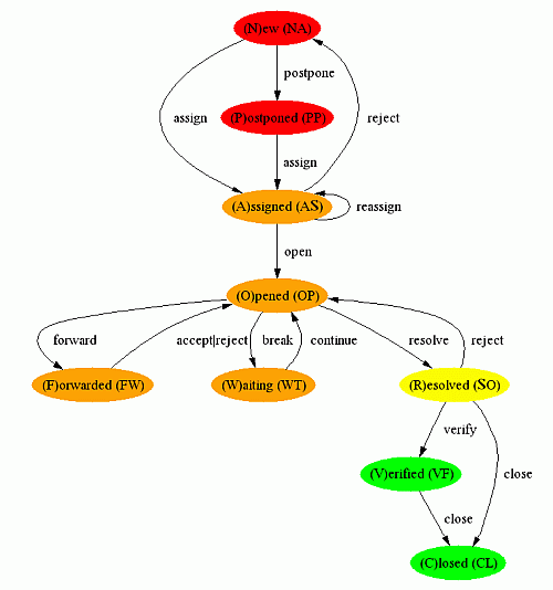 State transitions, Workflow