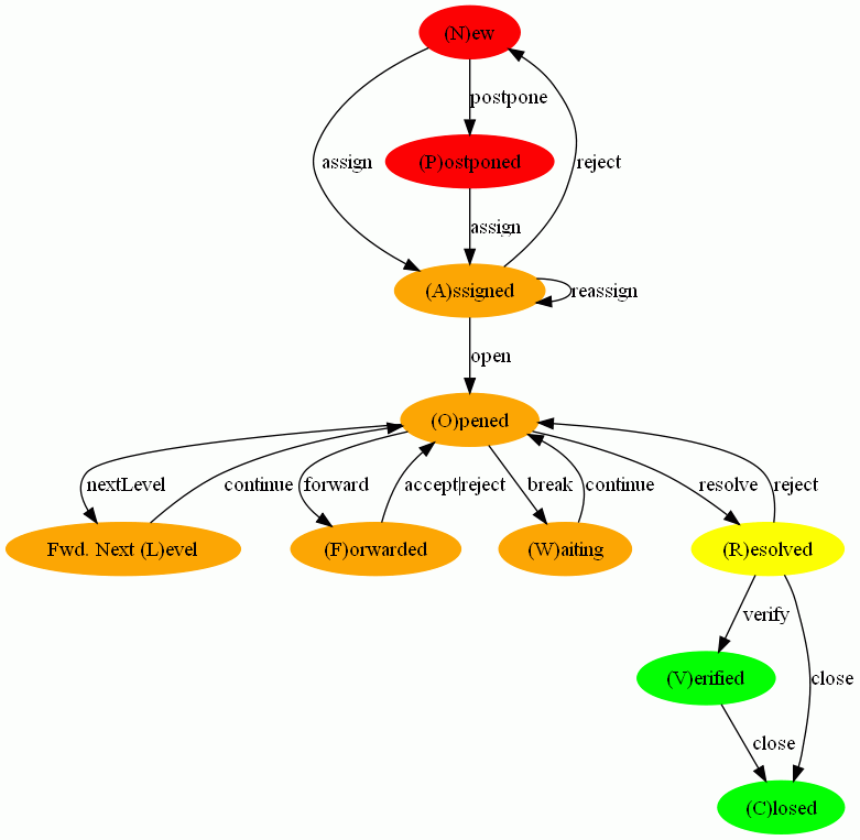 State transitions, Workflow